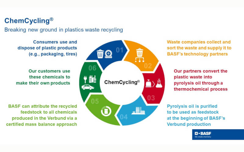 Check-up Media BASF ChemCycling